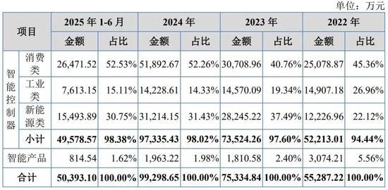 吸尘器背后的“大脑”冲IPO,神秘大股东在越南“保姆式”支持后亏损离场 第1张 吸尘器背后的“大脑”冲IPO,神秘大股东在越南“保姆式”支持后亏损离场 第1张