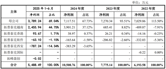 吸尘器背后的“大脑”冲IPO,神秘大股东在越南“保姆式”支持后亏损离场 第6张 吸尘器背后的“大脑”冲IPO,神秘大股东在越南“保姆式”支持后亏损离场 第6张