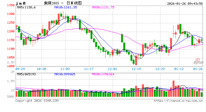 华泰期货:焦煤焦炭基本面无明显矛盾,节前市场或延续震荡 第2张 华泰期货:焦煤焦炭基本面无明显矛盾,节前市场或延续震荡 第2张