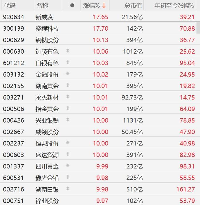 A股异动丨金银价新高不断，铜陵有色、永杰新材等有色金属股大面积涨停  第1张
