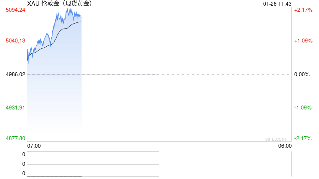 现货黄金首破5000美元大关,国内金饰跟涨 第2张 现货黄金首破5000美元大关,国内金饰跟涨 第2张