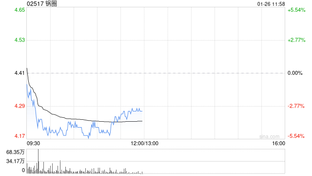 东吴证券:维持锅圈“买入”评级 小炒店落地再增催化 第1张 东吴证券:维持锅圈“买入”评级 小炒店落地再增催化 第1张