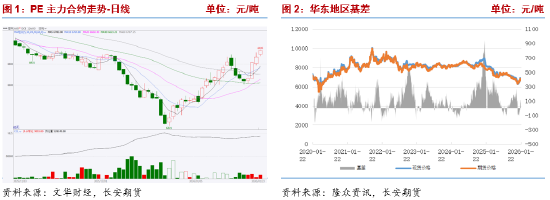 长安期货侯荃宇:基本面驱动不足 聚乙烯反弹高度受限 第3张 长安期货侯荃宇:基本面驱动不足 聚乙烯反弹高度受限 第3张