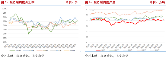 长安期货侯荃宇:基本面驱动不足 聚乙烯反弹高度受限 第4张 长安期货侯荃宇:基本面驱动不足 聚乙烯反弹高度受限 第4张
