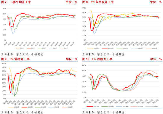 长安期货侯荃宇:基本面驱动不足 聚乙烯反弹高度受限 第6张 长安期货侯荃宇:基本面驱动不足 聚乙烯反弹高度受限 第6张