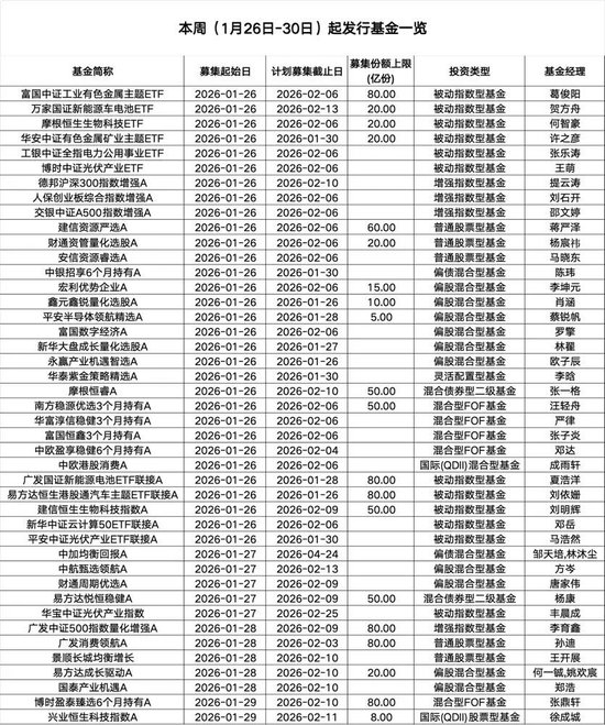 本周43只新基金启动募集,权益类仍为主力军 第1张 本周43只新基金启动募集,权益类仍为主力军 第1张