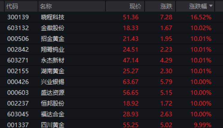 涨停潮!A股有色金属板块爆发 第1张 涨停潮!A股有色金属板块爆发 第1张