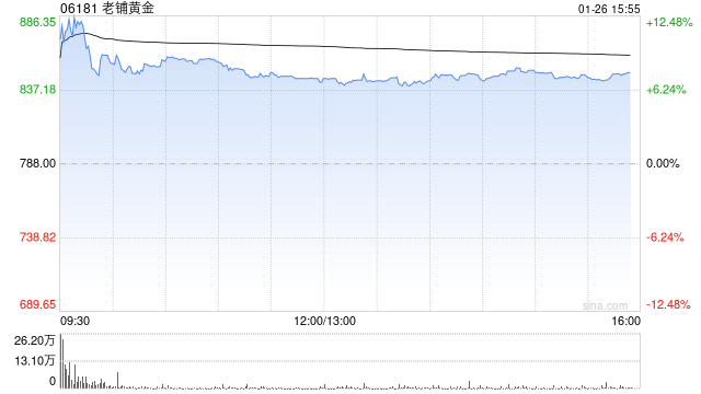 花旗：老铺黄金新春销售迎来强劲开局 重申“买入”评级  第1张