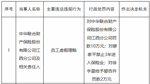 因员工虚假理赔，中华联合财险江西分公司被罚10万元，一名责任人被禁业3年  第1张