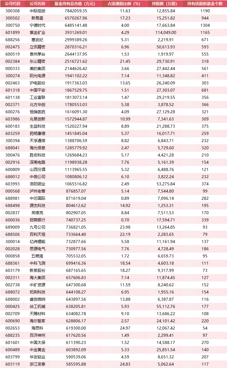 公募基金调仓图谱:科技制造主线强化 传统蓝筹获回流布局 新能源内部分化(附加减仓TOP50榜单) 第1张 公募基金调仓图谱:科技制造主线强化 传统蓝筹获回流布局 新能源内部分化(附加减仓TOP50榜单) 第1张