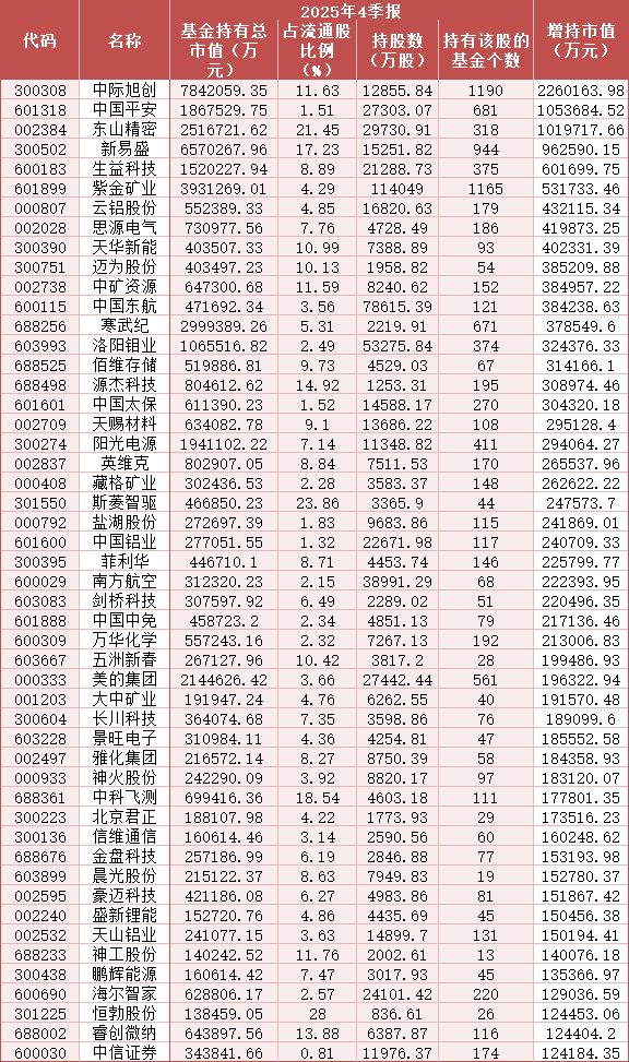 公募基金调仓图谱:科技制造主线强化 传统蓝筹获回流布局 新能源内部分化(附加减仓TOP50榜单) 第2张 公募基金调仓图谱:科技制造主线强化 传统蓝筹获回流布局 新能源内部分化(附加减仓TOP50榜单) 第2张