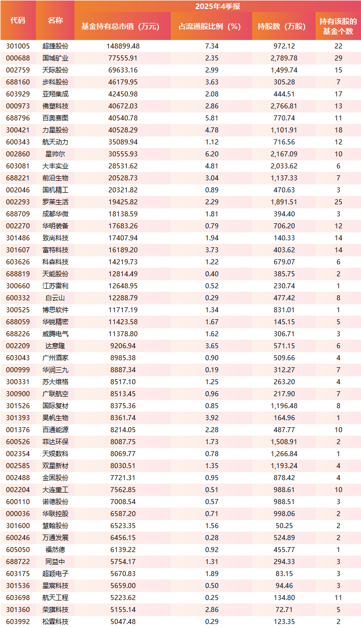 公募基金调仓图谱:科技制造主线强化 传统蓝筹获回流布局 新能源内部分化(附加减仓TOP50榜单) 第4张 公募基金调仓图谱:科技制造主线强化 传统蓝筹获回流布局 新能源内部分化(附加减仓TOP50榜单) 第4张