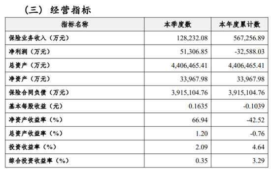 横琴人寿盈利回正有了苗头,64岁钱仲华将离开 第2张 横琴人寿盈利回正有了苗头,64岁钱仲华将离开 第2张