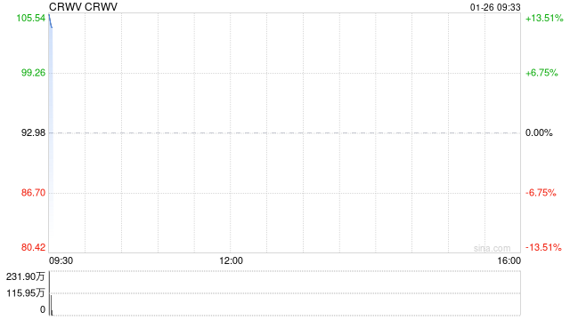 英伟达对CoreWeave追加投资20亿美元 购入其A类普通股  第1张