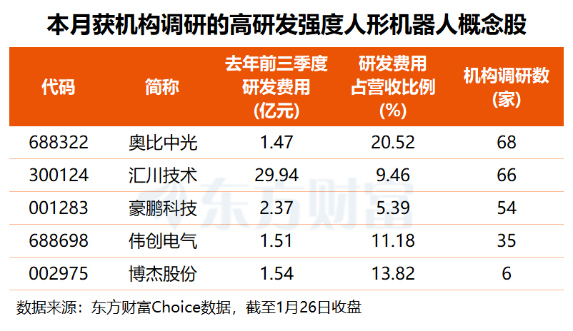 人形机器人争相上春晚 机构紧盯这5只高研发概念股(名单)  第2张