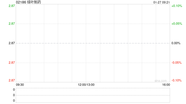 绿叶制药:南京绿叶获2.85亿元注资 第1张 绿叶制药:南京绿叶获2.85亿元注资 第1张