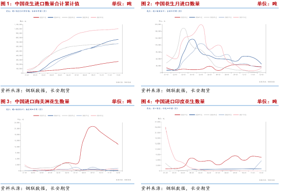 长安期货梁安迪：供应压力叠加需求偏弱预期 中短期花生期价或存回落空间  第1张