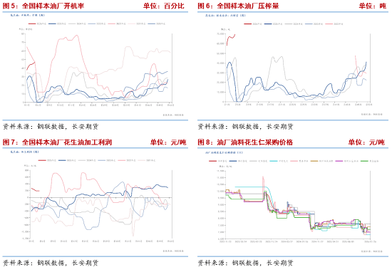 长安期货梁安迪：供应压力叠加需求偏弱预期 中短期花生期价或存回落空间  第2张