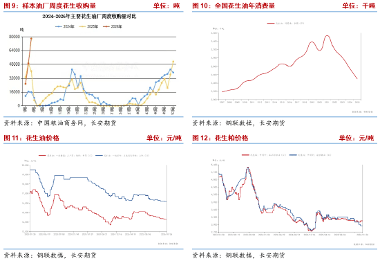 长安期货梁安迪：供应压力叠加需求偏弱预期 中短期花生期价或存回落空间  第3张