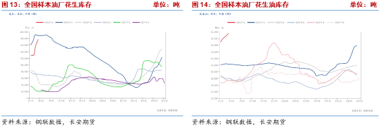 长安期货梁安迪：供应压力叠加需求偏弱预期 中短期花生期价或存回落空间  第4张