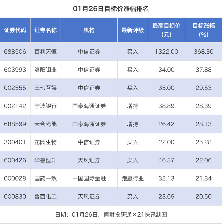 23股获推荐，百利天恒目标价涨幅超300%丨券商评级观察  第1张