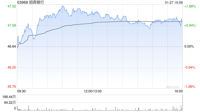 大华继显:降招商银行目标价至49港元 续予“持有”评级 第1张 大华继显:降招商银行目标价至49港元 续予“持有”评级 第1张