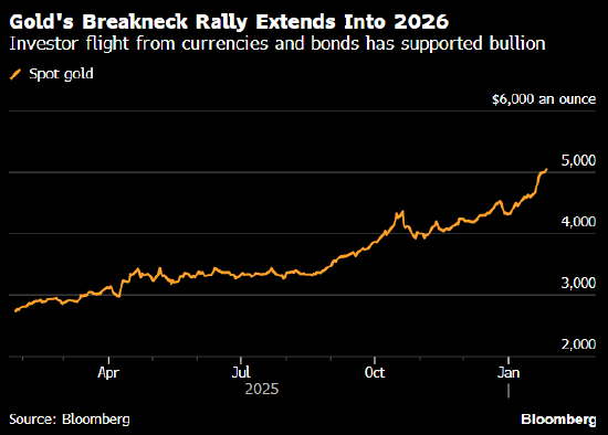 金价在5000美元上方继续前进 “贬值交易”愈演愈烈  第1张