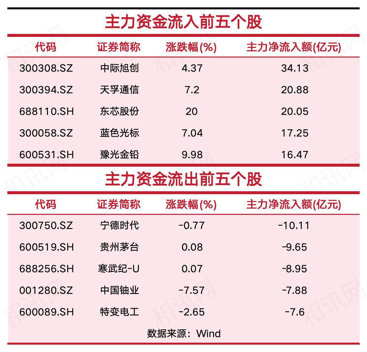 主力近320亿猛攻电子，却从电力设备、医药撤退  第2张