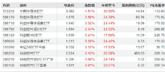 芯片产业链持续拉升!最高涨超4.5% 华夏科创半导体ETF、华泰柏瑞科创半导体设备ETF等10只产品涨超3% 第1张 芯片产业链持续拉升!最高涨超4.5% 华夏科创半导体ETF、华泰柏瑞科创半导体设备ETF等10只产品涨超3% 第1张