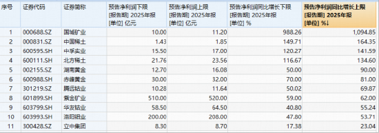 有色今日为何下跌?6连阳后首度回调,资金逢跌抢筹!有色ETF华宝(159876)全天获资金净申购1.62亿份! 第4张 有色今日为何下跌?6连阳后首度回调,资金逢跌抢筹!有色ETF华宝(159876)全天获资金净申购1.62亿份! 第4张