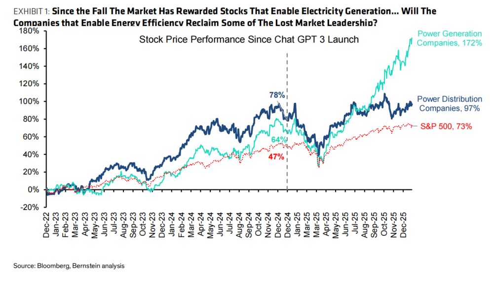 电力超级周期爆发,真正的机会不在发电端? 第1张 电力超级周期爆发,真正的机会不在发电端? 第1张