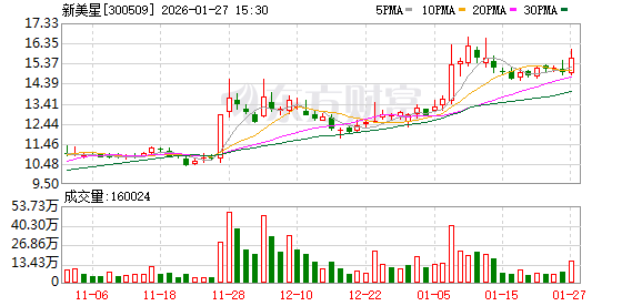 新美星发布2025年预增公告 净利润同比增长160.76%~204.96% 第1张 新美星发布2025年预增公告 净利润同比增长160.76%~204.96% 第1张