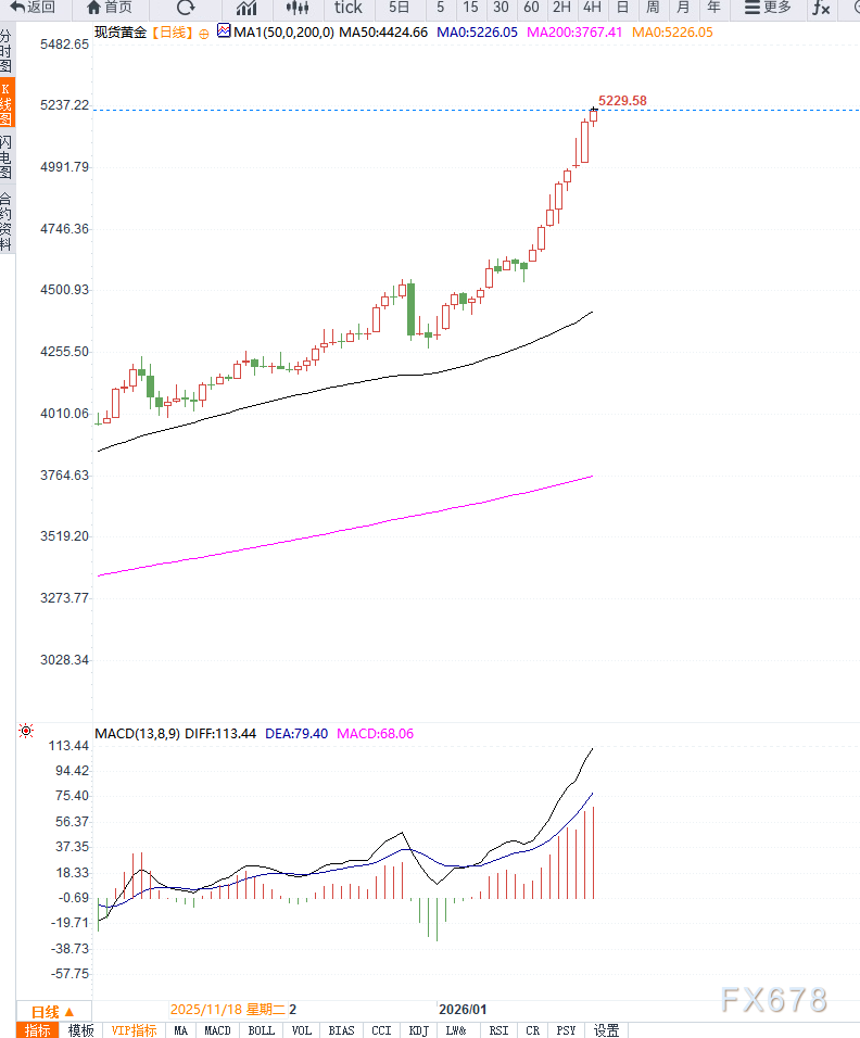 美元跌至多年低位叠加避险情绪升温，黄金继续刷新历史新高  第4张