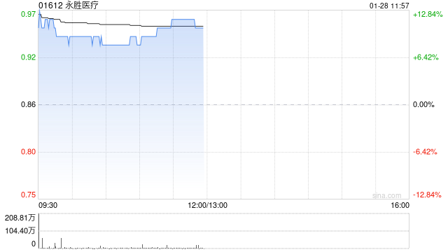 永胜医疗盘中涨超9% 预期2025年度股东应占综合溢利不少于1亿港元 第1张 永胜医疗盘中涨超9% 预期2025年度股东应占综合溢利不少于1亿港元 第1张