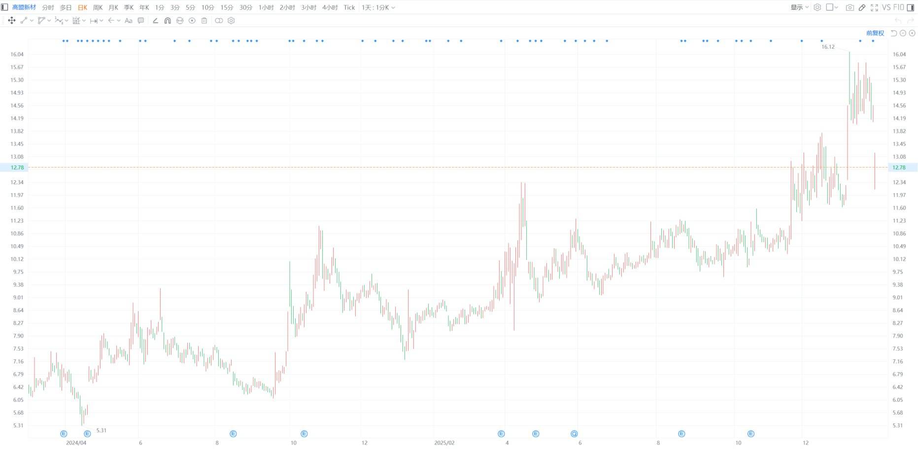 A股异动丨61岁女富豪涉嫌犯罪被留置 旗下三家上市公司集体下跌  第2张