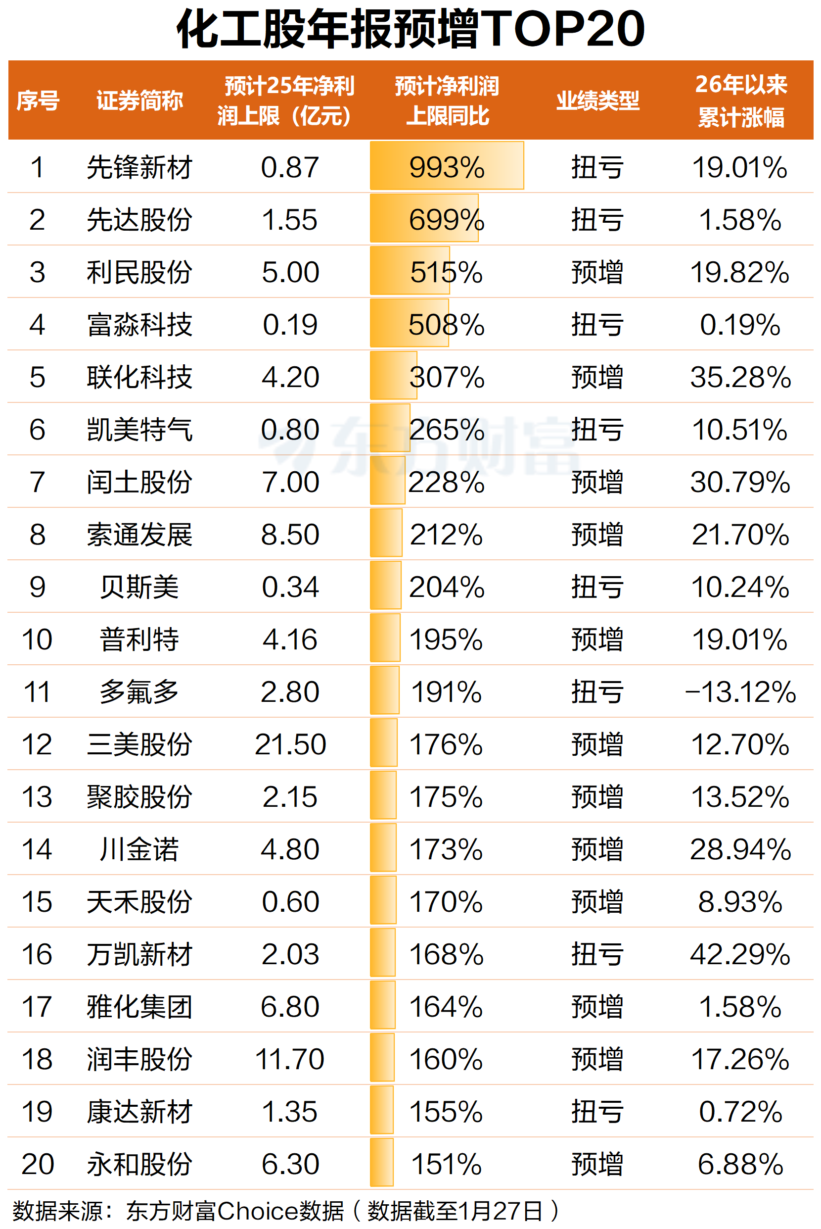 环氧丙烷异动!化工股业绩回升 最高预增近10倍 第2张 环氧丙烷异动!化工股业绩回升 最高预增近10倍 第2张