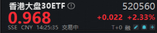 港股起风了？自带哑铃策略的——香港大盘30ETF（520560）盘中拉升2.5%，机构：本轮港股或将走出超级长牛！  第1张