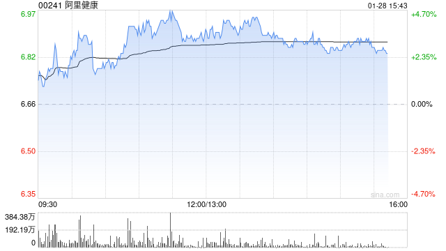 阿里健康午后涨超4% 旗下医学AI应用产品“氢离子”上线“动态证据定位”新功能 第1张 阿里健康午后涨超4% 旗下医学AI应用产品“氢离子”上线“动态证据定位”新功能 第1张