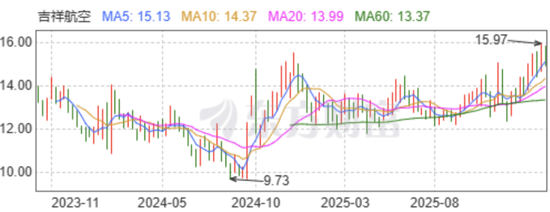 吉祥航空:4.63亿,完成回购 第1张 吉祥航空:4.63亿,完成回购 第1张