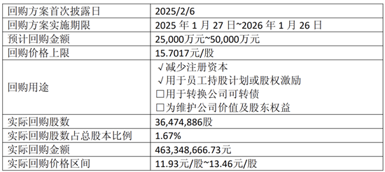吉祥航空:4.63亿,完成回购 第2张 吉祥航空:4.63亿,完成回购 第2张