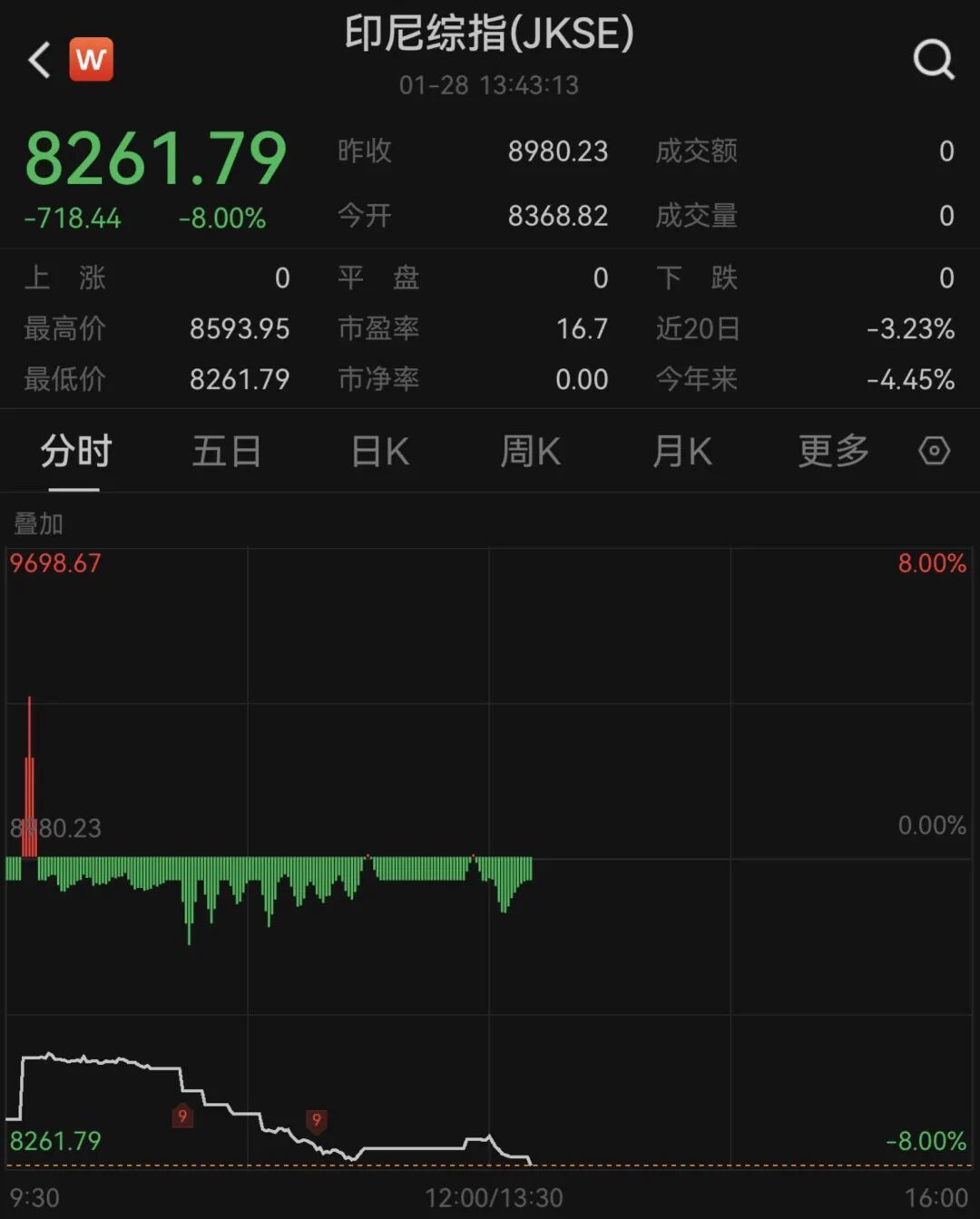印尼股市突然大跌8%,暂停交易30分钟,发生了什么? 第1张 印尼股市突然大跌8%,暂停交易30分钟,发生了什么? 第1张