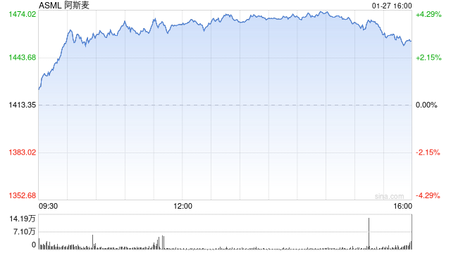 芯片股盘前集体上涨 此前阿斯麦、希捷和德州仪器公布强劲业绩 第1张 芯片股盘前集体上涨 此前阿斯麦、希捷和德州仪器公布强劲业绩 第1张