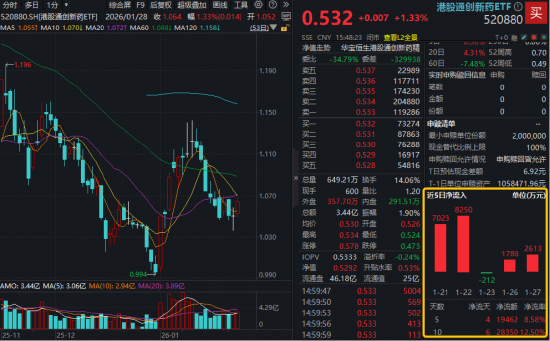 23年来首次全面修订,药品管理法实施条例力挺创新!港股通创新药ETF(520880)放量摸高1.5%,龙头强势领衔 第1张 23年来首次全面修订,药品管理法实施条例力挺创新!港股通创新药ETF(520880)放量摸高1.5%,龙头强势领衔 第1张