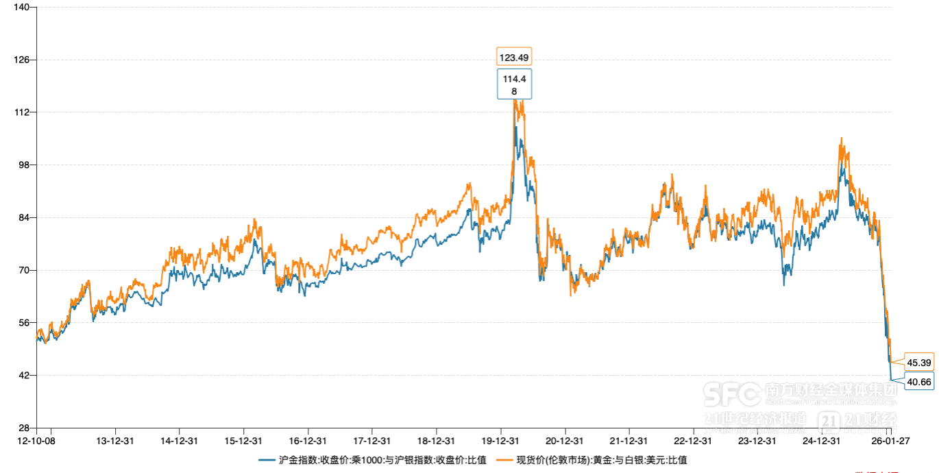 沪金银比跌至40附近 理财机构加强风控 第1张 沪金银比跌至40附近 理财机构加强风控 第1张