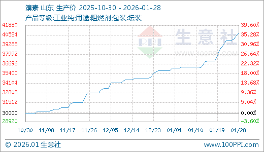 01月28日溴素40800.00元/吨 10天上涨9.97%  第1张