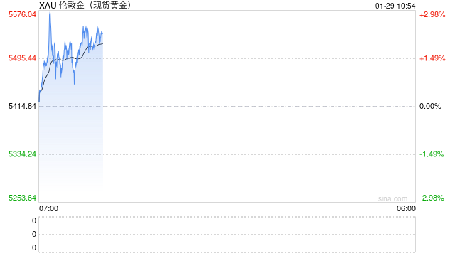 金价再上演“惊魂一跳”：5600关口回落后收于5500美元附近 鸽派美联储预期触发市场狂飙  第2张