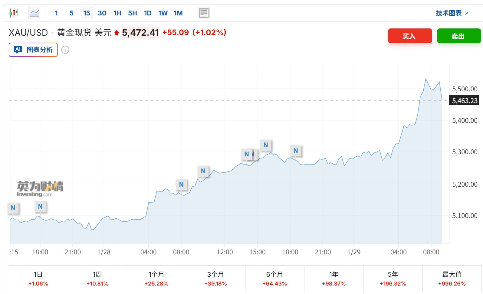 金价再上演“惊魂一跳”：5600关口回落后收于5500美元附近 鸽派美联储预期触发市场狂飙  第3张