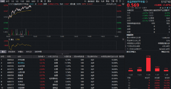 反攻号角吹响！白酒龙头集体狂飙，食品饮料ETF华宝（515710）涨超1%！布局窗口已现？  第1张