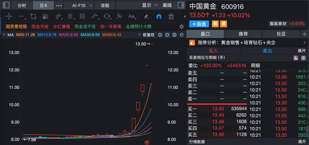 盘中突发，黄金首饰板块跳水！002731，跌停！  第2张