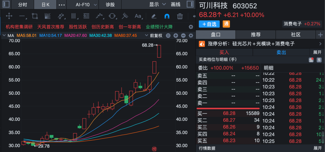 盘中突发，黄金首饰板块跳水！002731，跌停！  第7张